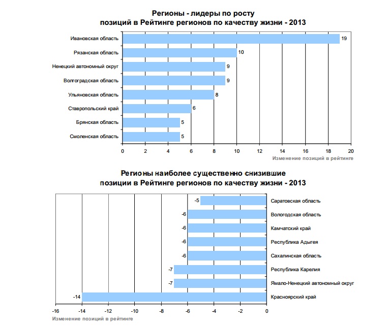 Вологодская область вошла в ТОП-8 регионов, где больше всего снизилось качество жизни по рейтингу