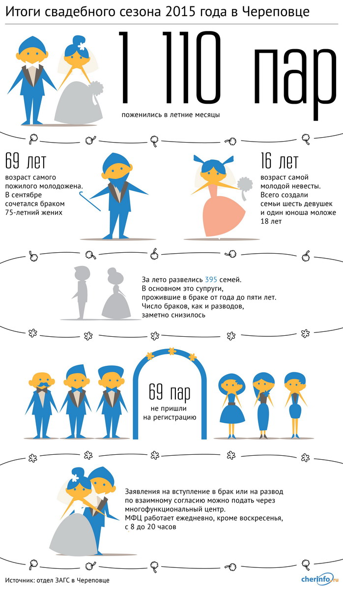 Браки и разводы в Череповце, 2015 год, инфографика ЗАГСа