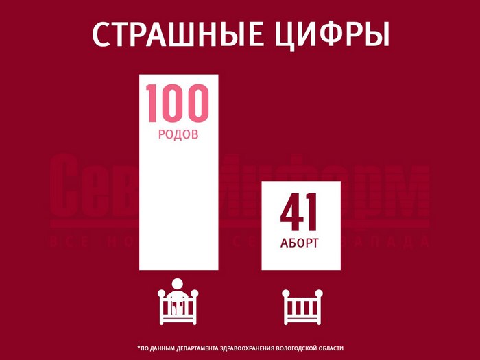 На 100 родов в Вологодской области приходится 41 аборт (2015 год)