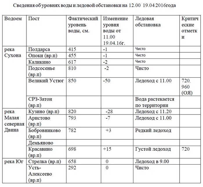 Оперативная информация по паводковой обстановке в Вологодской области 2016 - уровни воды, ледовая обстановка