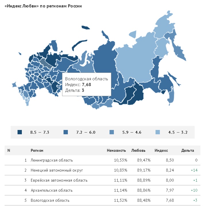 Вологодская область вошла в топ-5 "Индекса Любви" летом 2016 г.