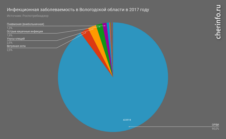 Статистика инфекционных заболеваний в Вологодской области за 2017 год