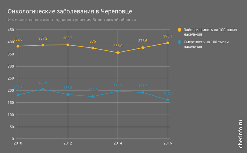Статистика заболеваемости раком в Череповце 2010-2016 года
