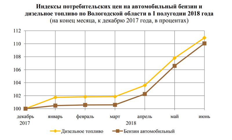 Цены на бензин в Вологодской области в 2018 году
