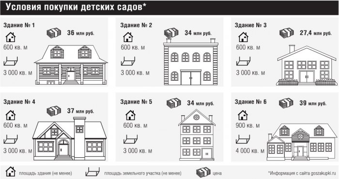 Условия покупки детсадов в Череповце, ноябрь 2013 г.
