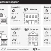 Условия покупки детсадов в Череповце, ноябрь 2013 г.