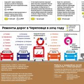 Ремонты дорог в Череповце - 2014 (диаграмма)
