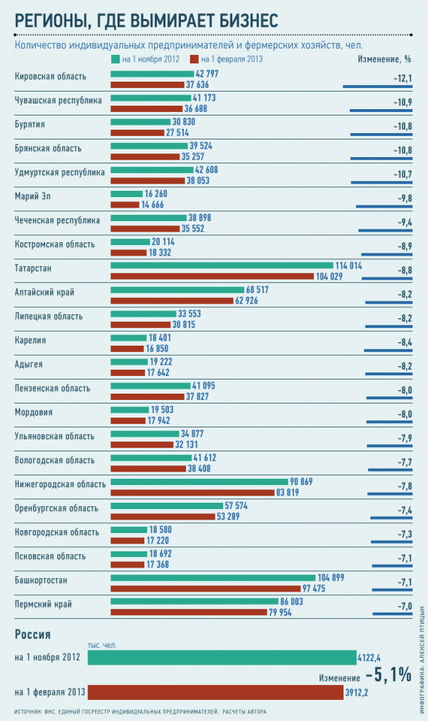 Снижение числа зарегистрированных индивидуальных предпринимателей в России на 1 февраля 2013