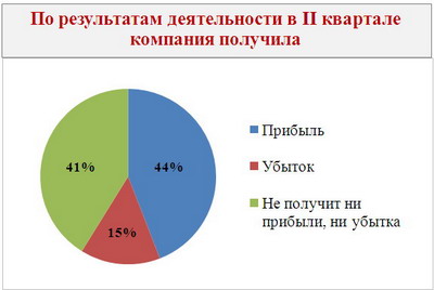 Мониторинг малого бизнеса Череповца, прибыль-убытки 2013 г.