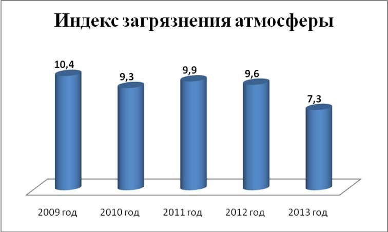 Индекс загрязнения атмосферы в Череповце 2009-2013 гг.