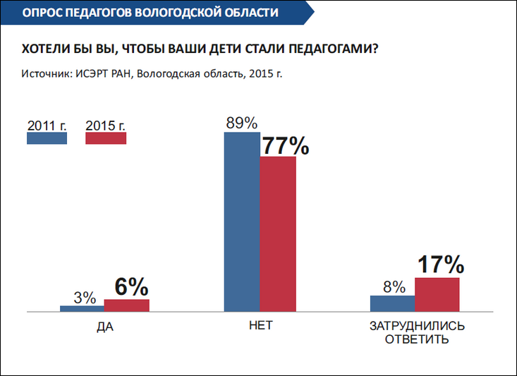 Соцопрос учителей: Хотели бы вы, чтобы ваши дети стали педагогами?