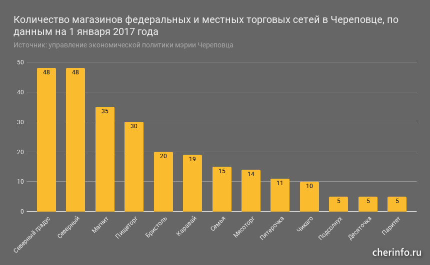 Статистика магазинов торговых сетей в Череповце 2017