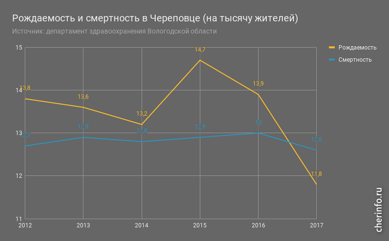 Рождаемость и смертность в Череповце 2012-2017
