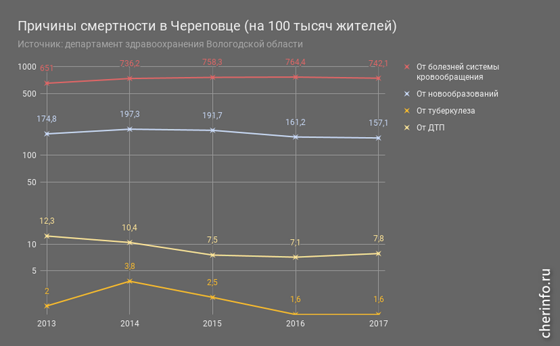 Смертность в Череповце от рака и других причин 2013-2017 гг