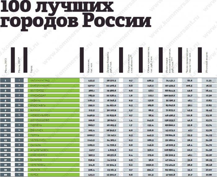 Топ-20 лучших городов России по версии «Коммерсанта»
