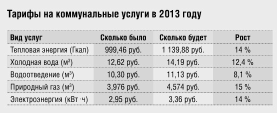 Рост цен на тарифы ЖКХ с 1 июля 2013 г.