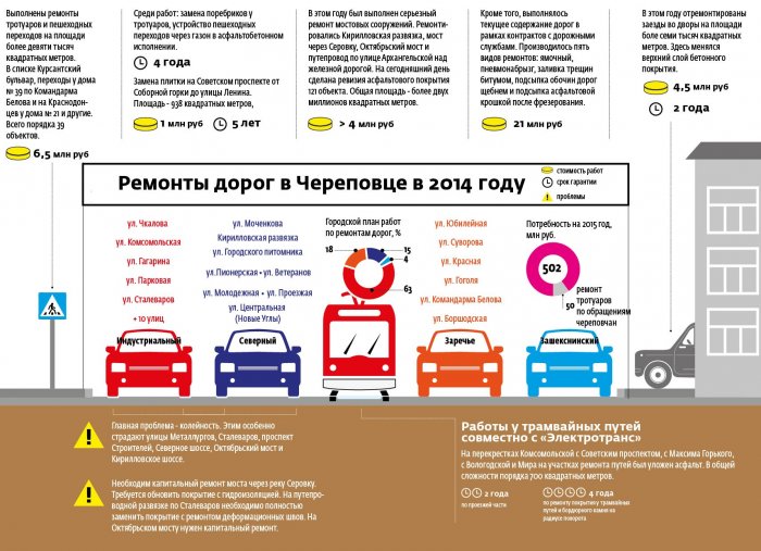 Ремонты дорог в Череповце - 2014 (диаграмма)
