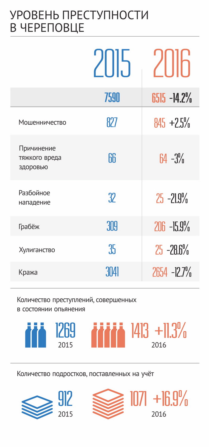 Статистика уровень преступности в Череповце в 2015-2016 годах